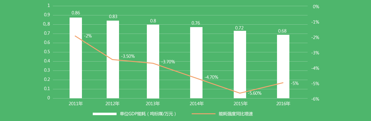 2001-2016年中國(guó)單位GDP能耗變化情況