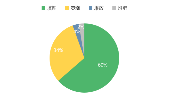 2016年全國(guó)城市生活垃圾處理比例