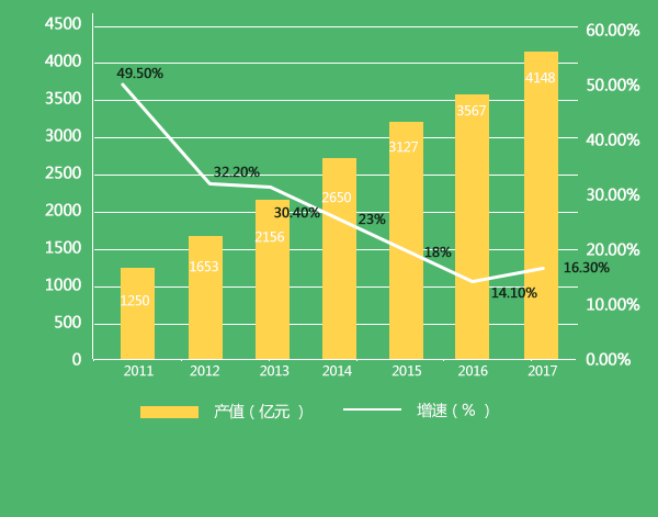 2011-2017年中國(guó)節(jié)能服務(wù)業(yè)總產(chǎn)值規(guī)模