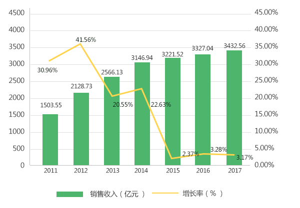 2011-2017年環(huán)保設(shè)備銷(xiāo)售情況