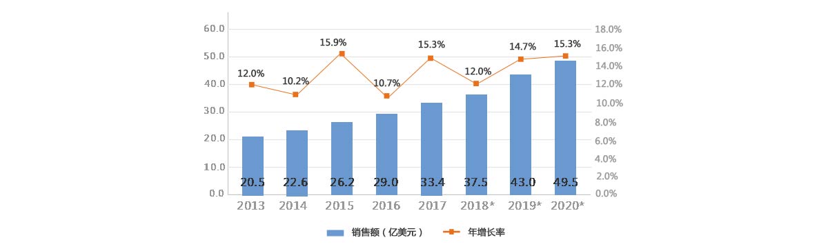 2013-2020年全球特種機(jī)器人銷售額及增長(zhǎng)率