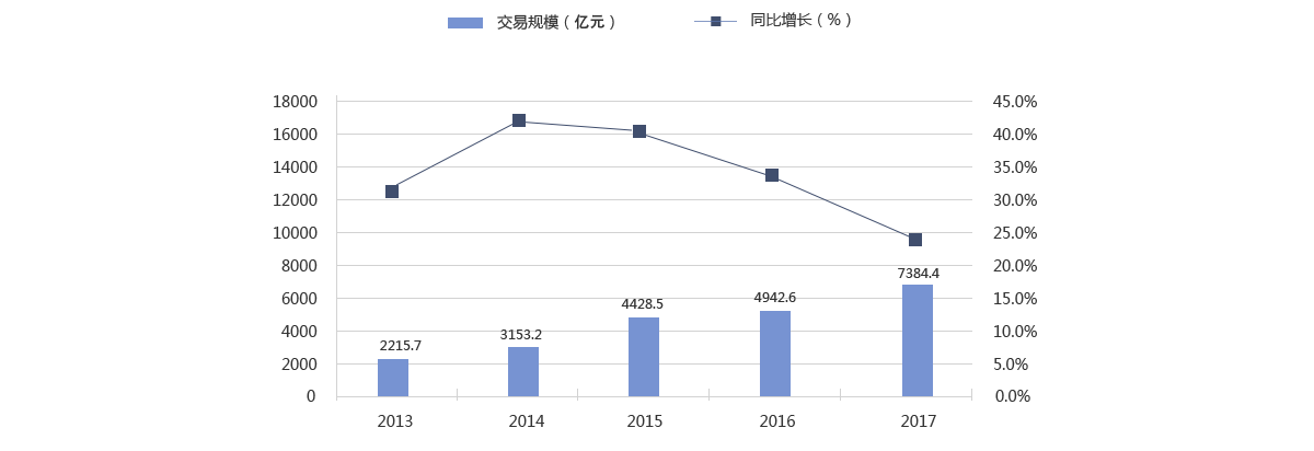 2008-2015年中國在線旅游市場交易規(guī)模