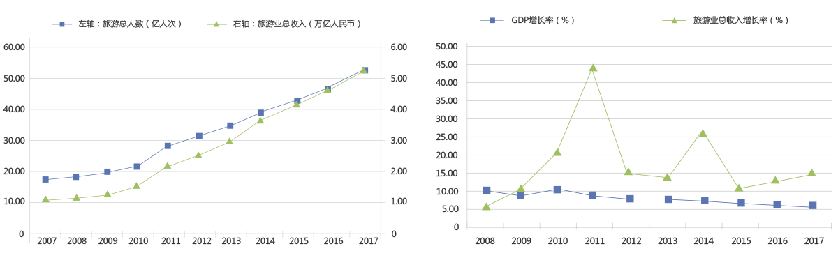 2000-2015年中國國內(nèi)旅游總?cè)舜危▋|人次)