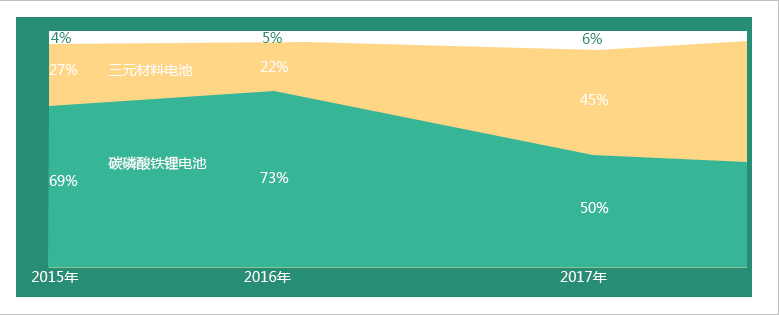 2015-2017年中國新能源汽車動力電池裝機結(jié)構(gòu)