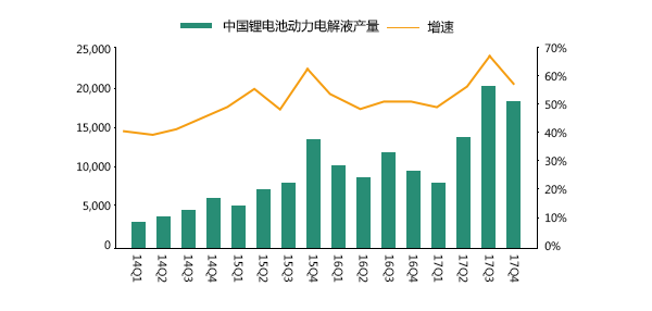 2014-2017年中國鋰電池電解液產(chǎn)量(噸)