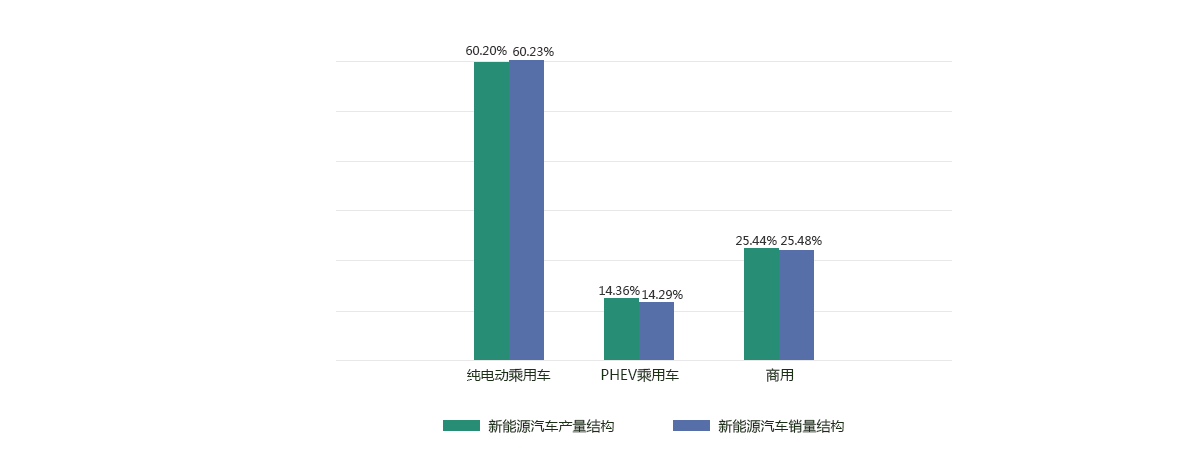 2017年新能源汽車產(chǎn)銷結(jié)構(gòu)