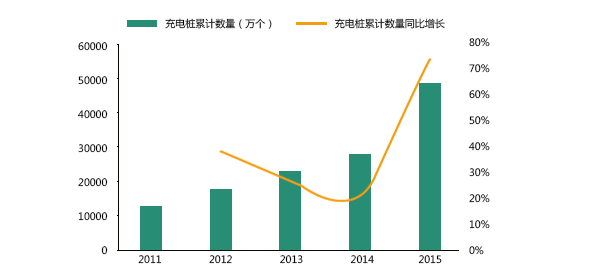 全國充電樁累計數(shù)量