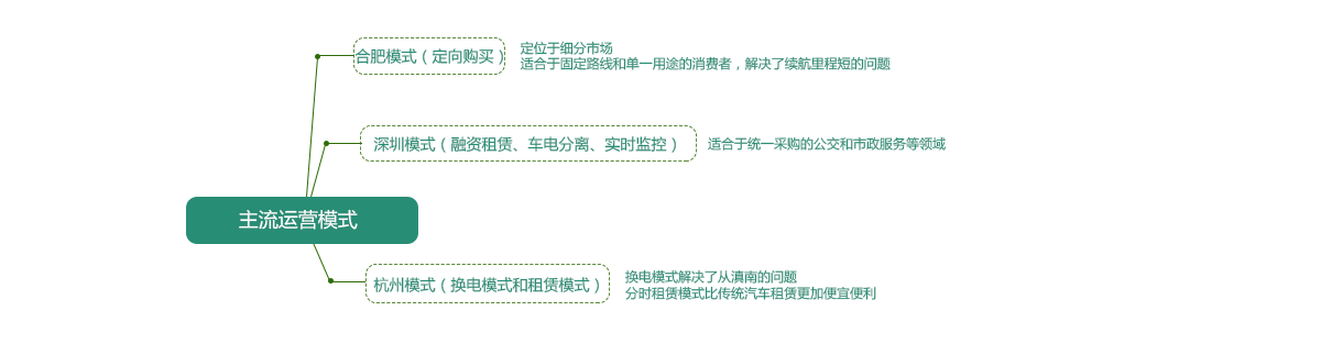 主流運營模式